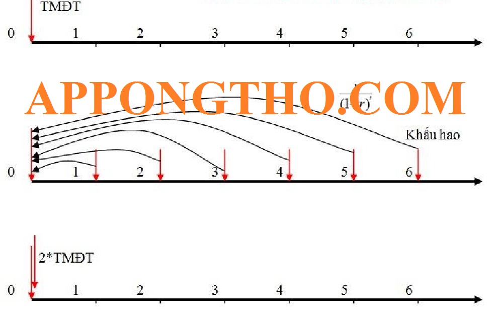 4. Ưu điểm của NPV