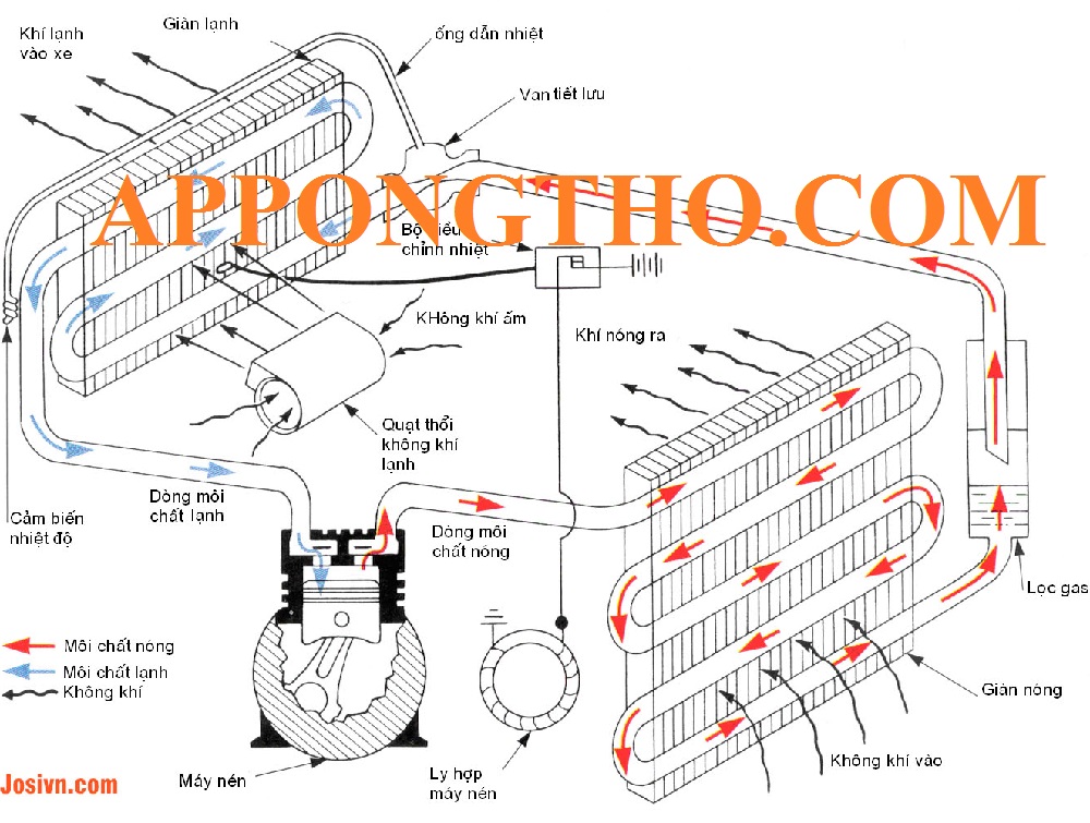 Cấu Tạo Bloc náy nén