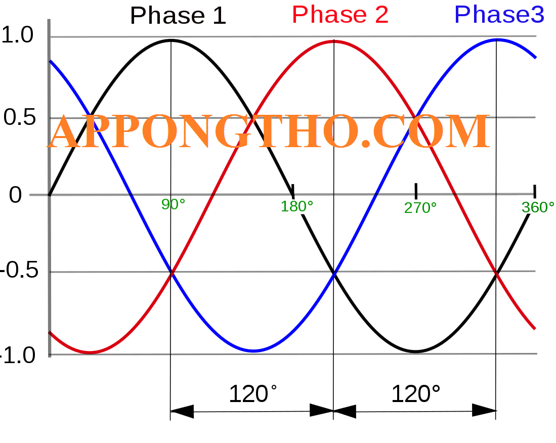 Cấu tạo điện áp 380V mạch điện 3 pha 4 dây nguyên lý