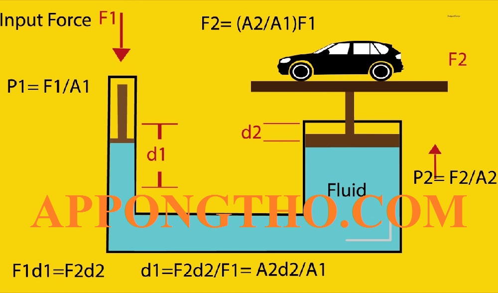 Ứng dụng định luật Pascal