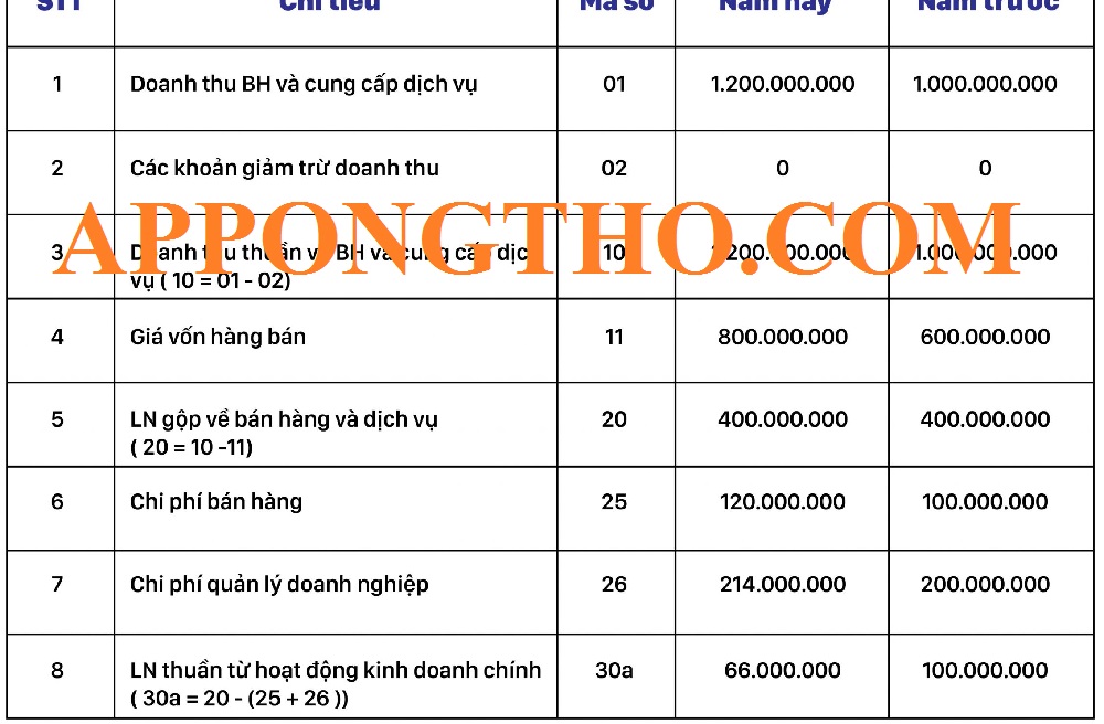 Bảng tóm tắt 9 bước lập kế hoạch kinh doanh trên Excel