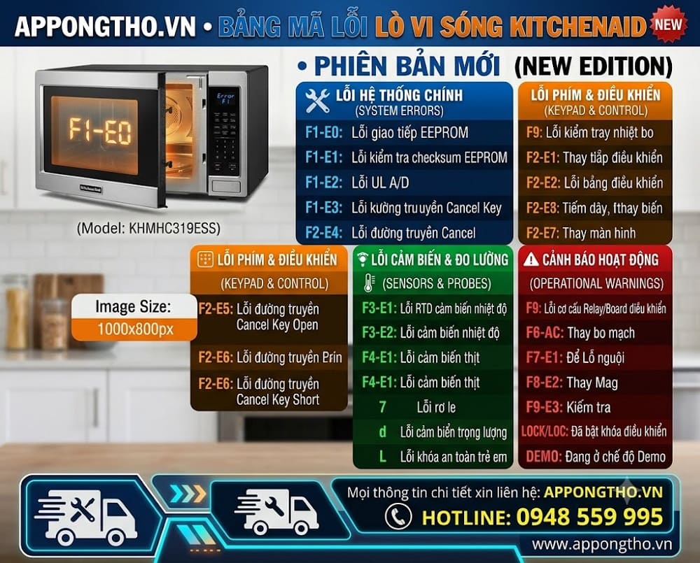 3. Lò vi sóng KitchenAid báo F1E4 – Inverter lỗi