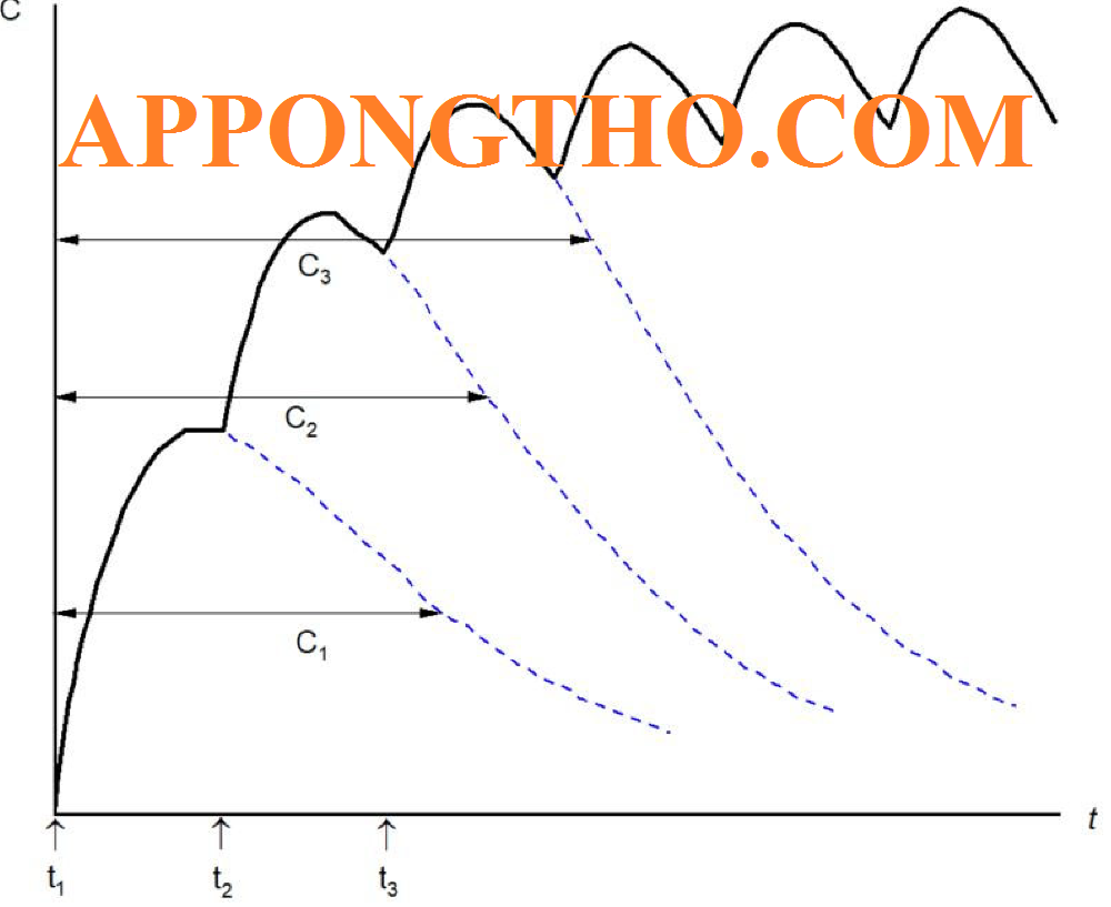 Các ứng dụng nguyên lý xếp chồng