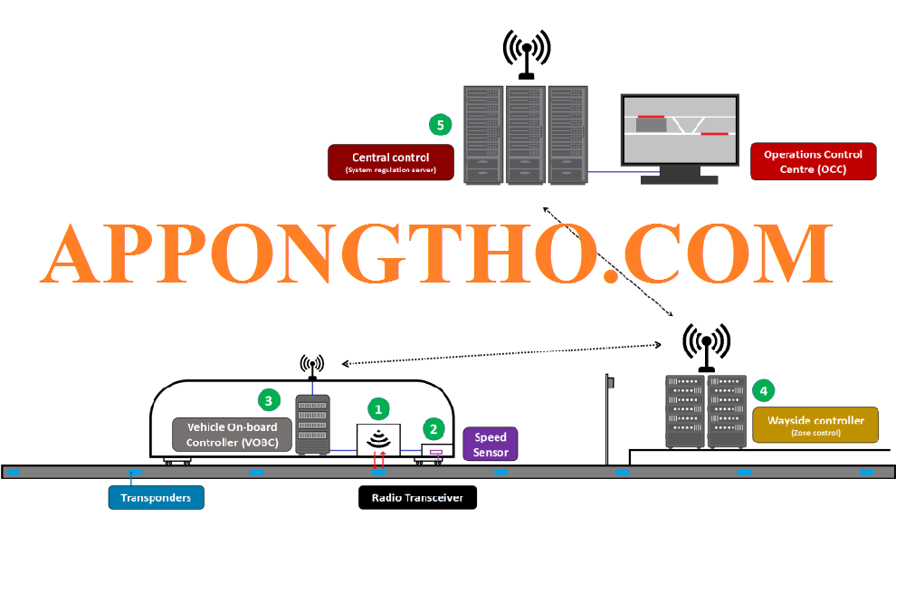 Hỏi đáp sơ đồ khối hệ thống thông tin và viễn thông ( FAQ )