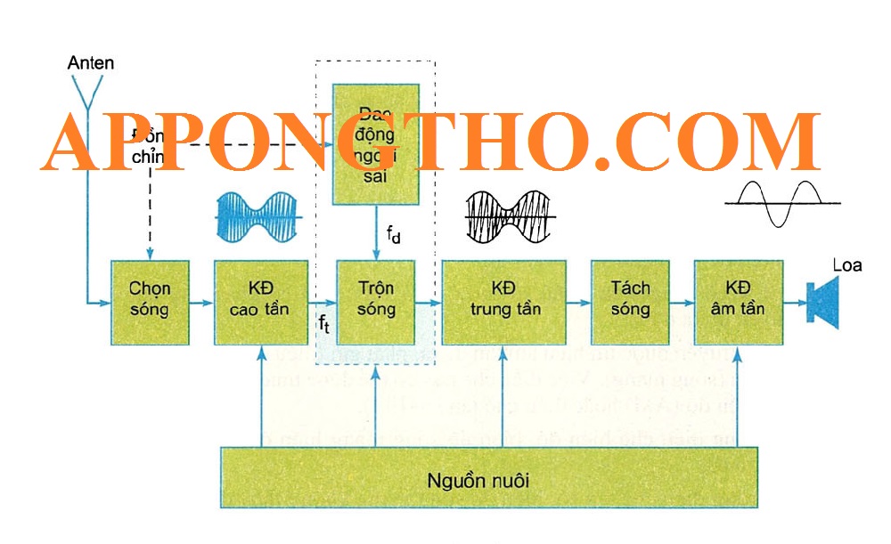 Sơ đồ khối hệ thống thông tin và viễn thông là gì?