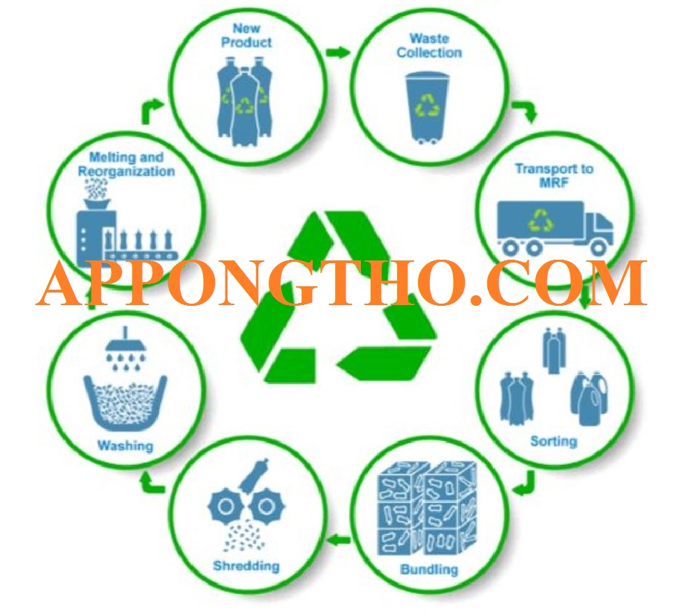 Sản phẩm tái chế bảo vệ môi trường là gì?