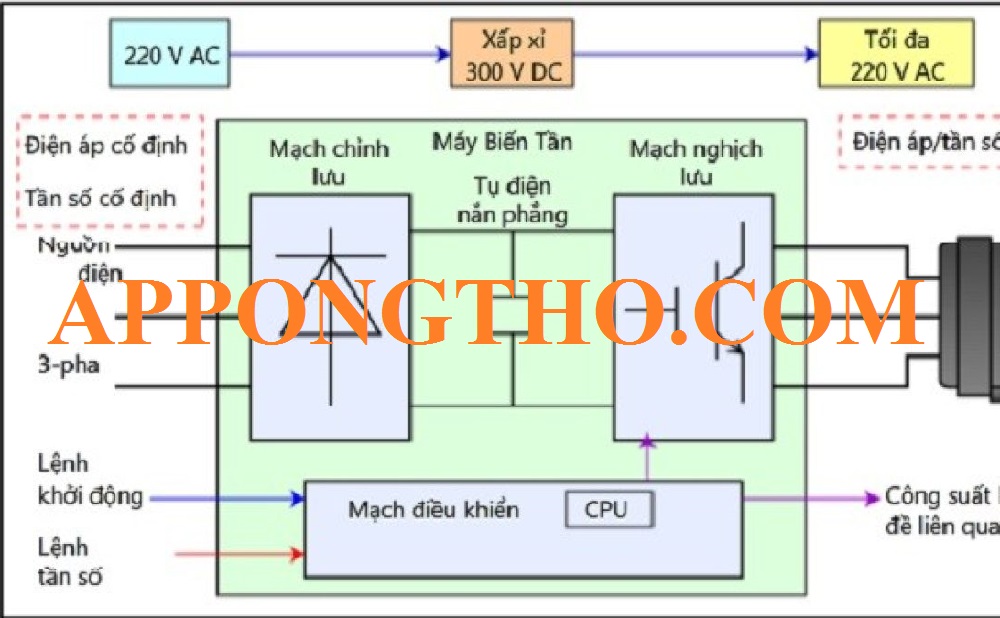 Nguyên lý hoạt động biến tần Mitsubishi