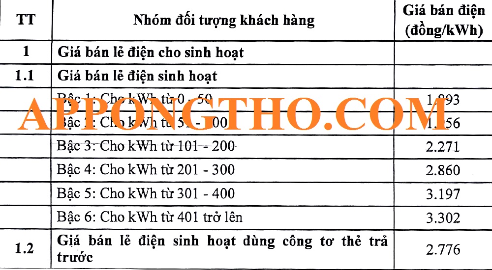 Số điện sinh hoạt gia đình là gì?