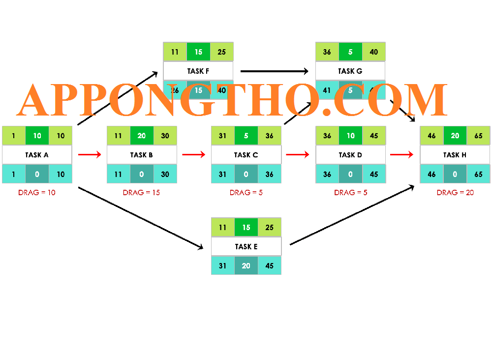 Sơ Đồ Pert Là Gì? 10 Bài Tập Vẽ Sơ Đồ Pert Có Lời Giải