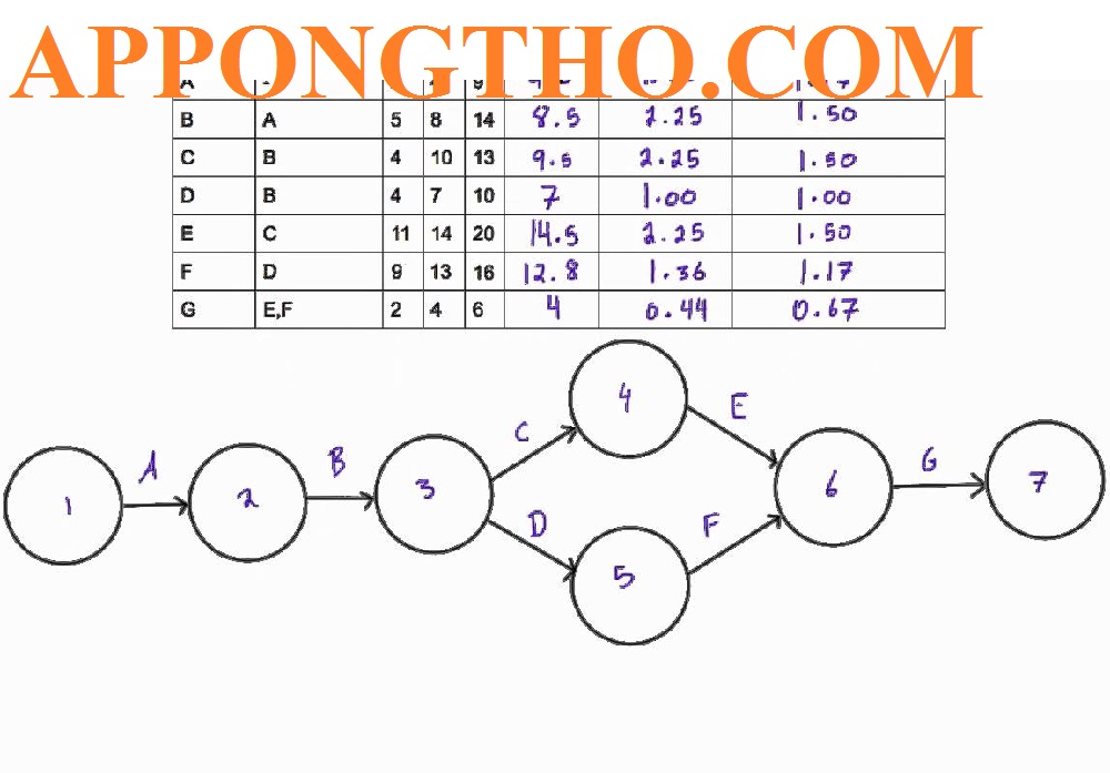 Sơ Đồ Pert Là Gì? 10 Bài Tập Vẽ Sơ Đồ Pert Có Lời Giải