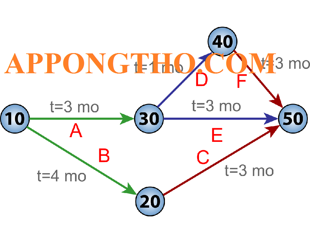 Sơ Đồ Pert Là Gì?