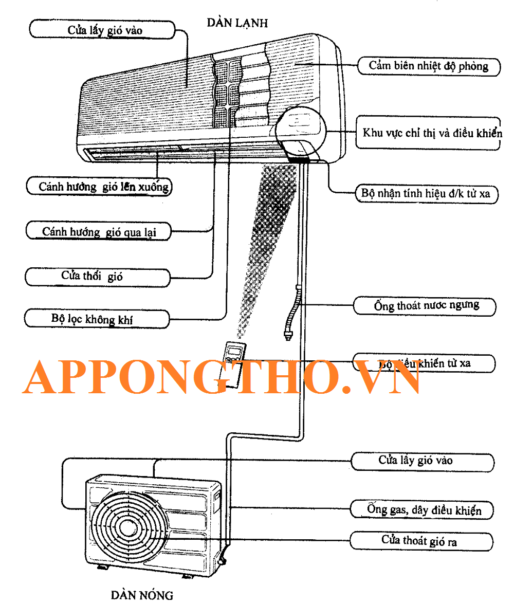 Cấu Tạo Máy Điều Hòa Quy Trình Hoạt Động Ở Điều Hòa, Máy Lạnh